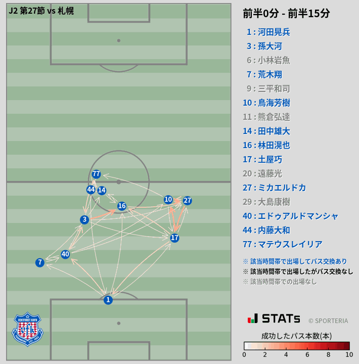 時間帯別パスネットワーク図
