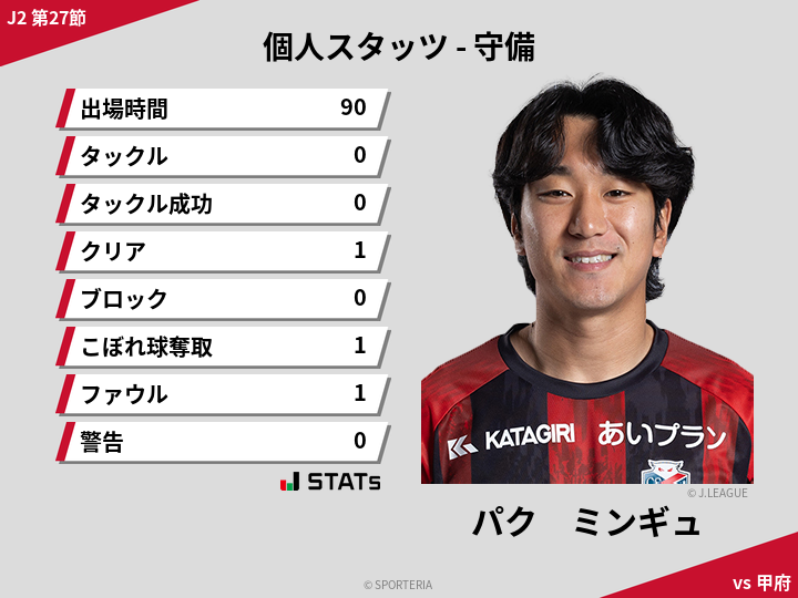 守備スタッツ - パク　ミンギュ