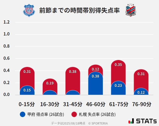 時間帯別得失点率