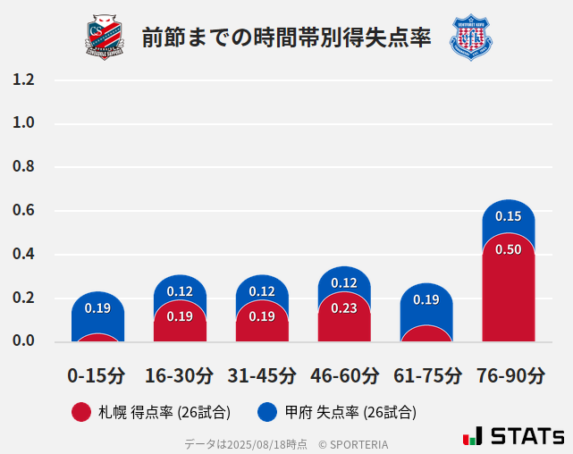 時間帯別得失点率