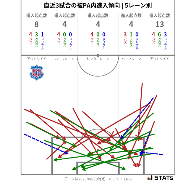 被PA内への進入傾向