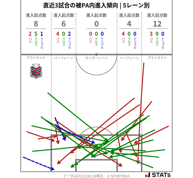 被PA内への進入傾向