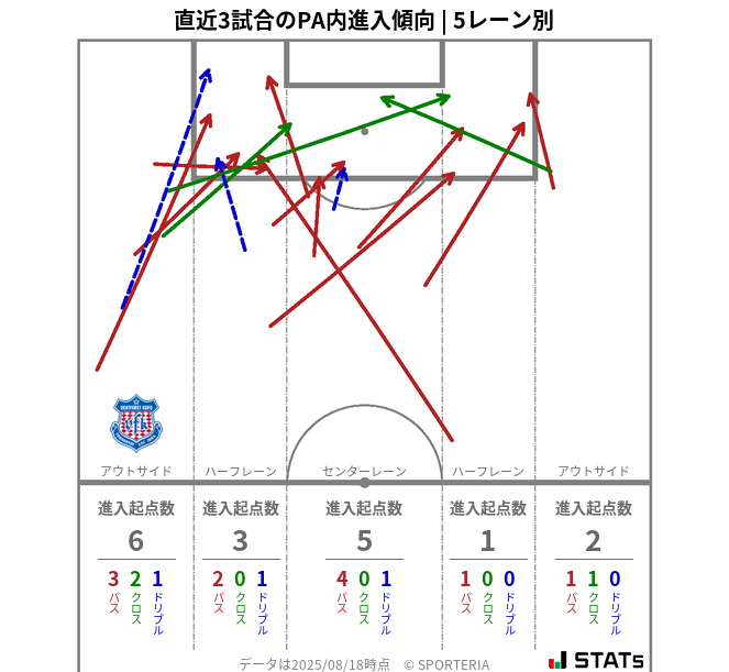 PA内への進入傾向