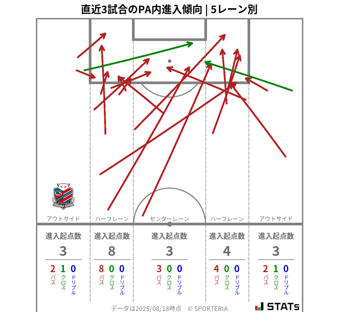 PA内への進入傾向