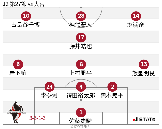 フォーメーション図