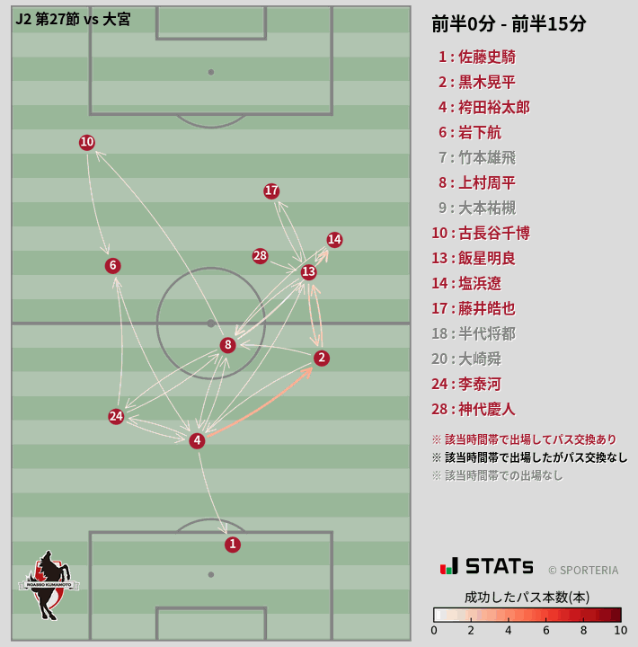 時間帯別パスネットワーク図