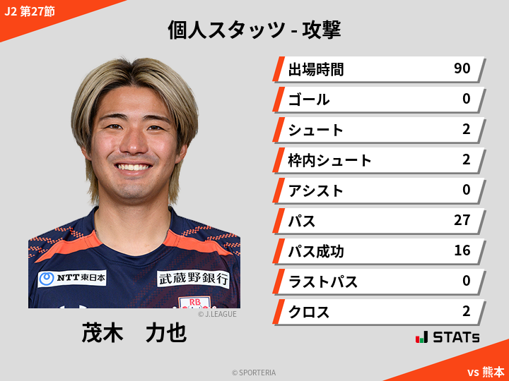 攻撃スタッツ - 茂木　力也