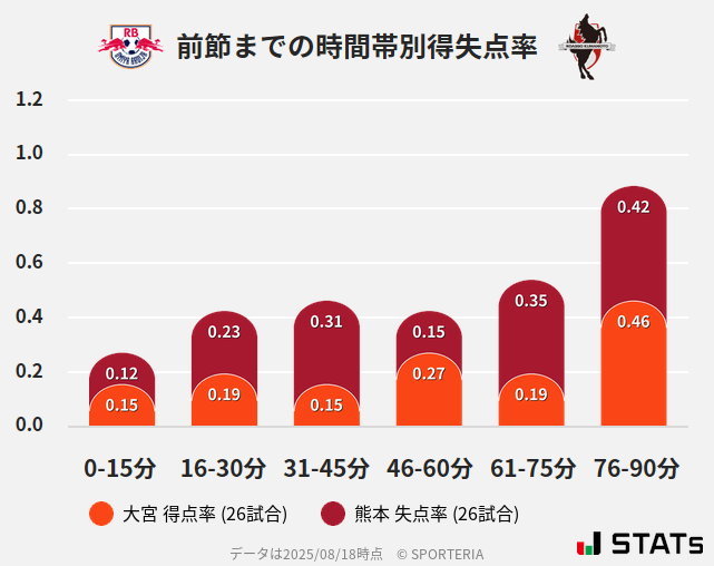 時間帯別得失点率