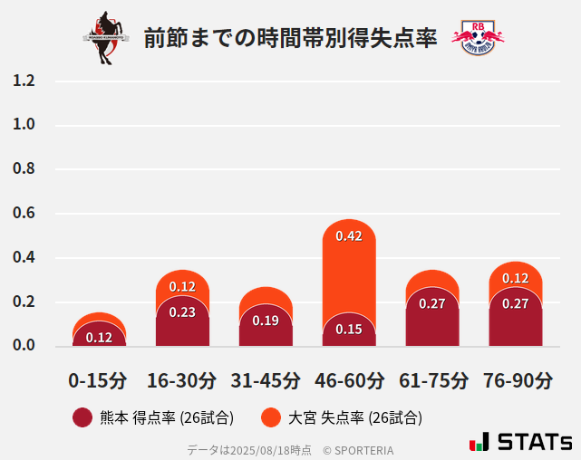 時間帯別得失点率