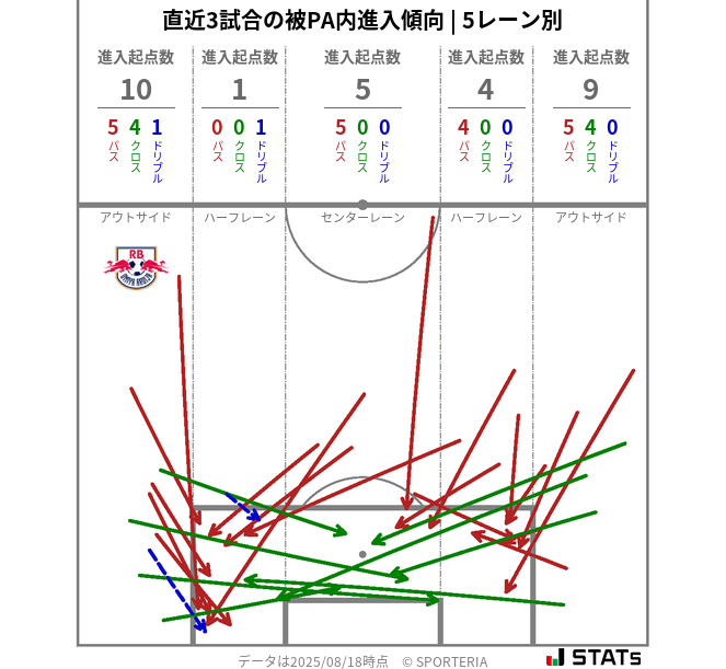 被PA内への進入傾向