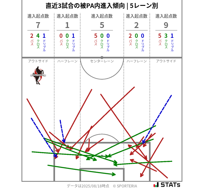 被PA内への進入傾向