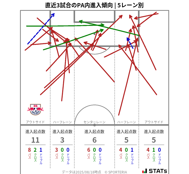 PA内への進入傾向
