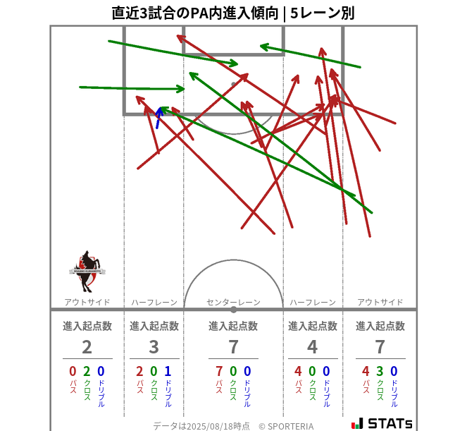 PA内への進入傾向