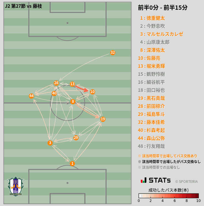 時間帯別パスネットワーク図