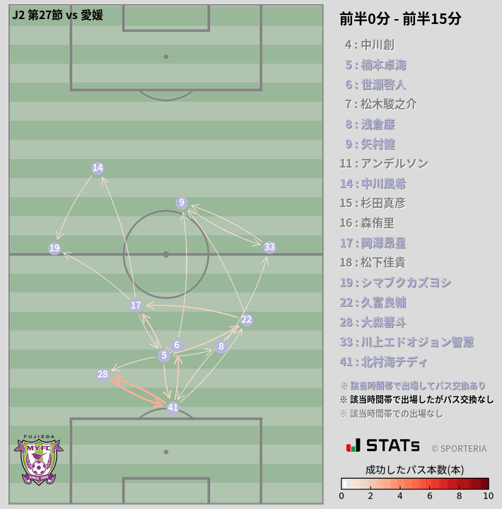 時間帯別パスネットワーク図