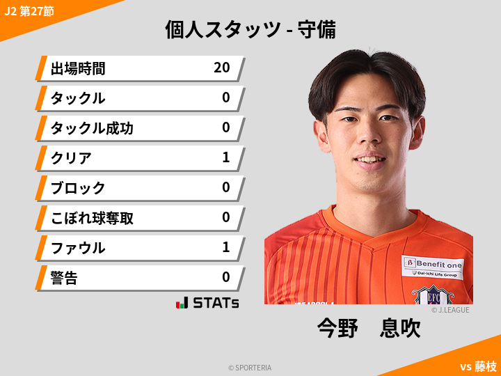 守備スタッツ - 今野　息吹