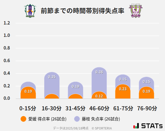 時間帯別得失点率