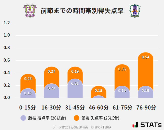 時間帯別得失点率