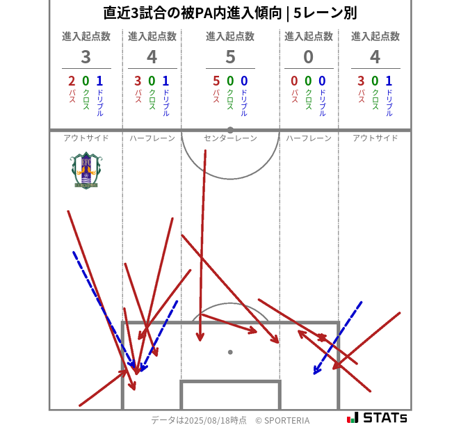 被PA内への進入傾向