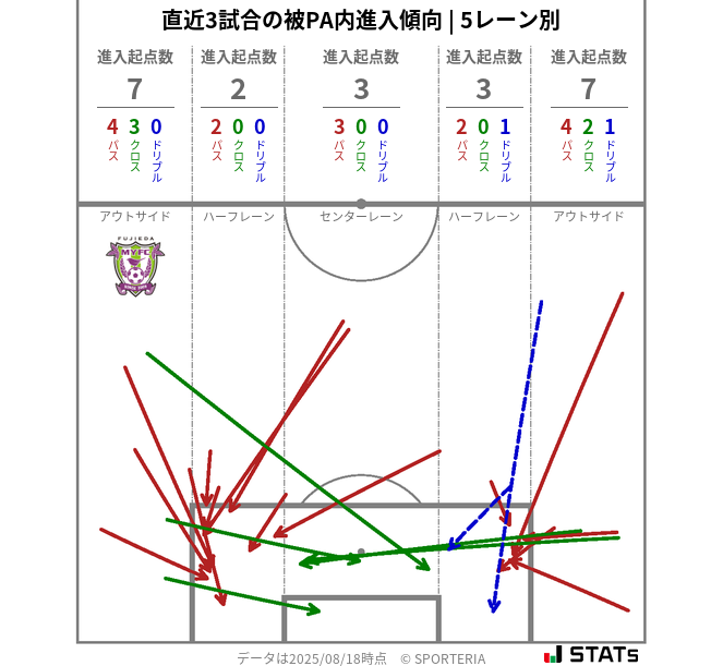 被PA内への進入傾向