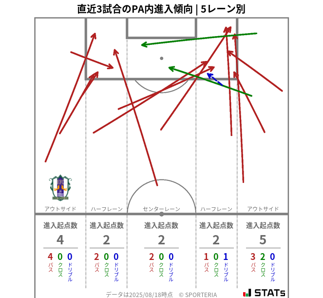 PA内への進入傾向