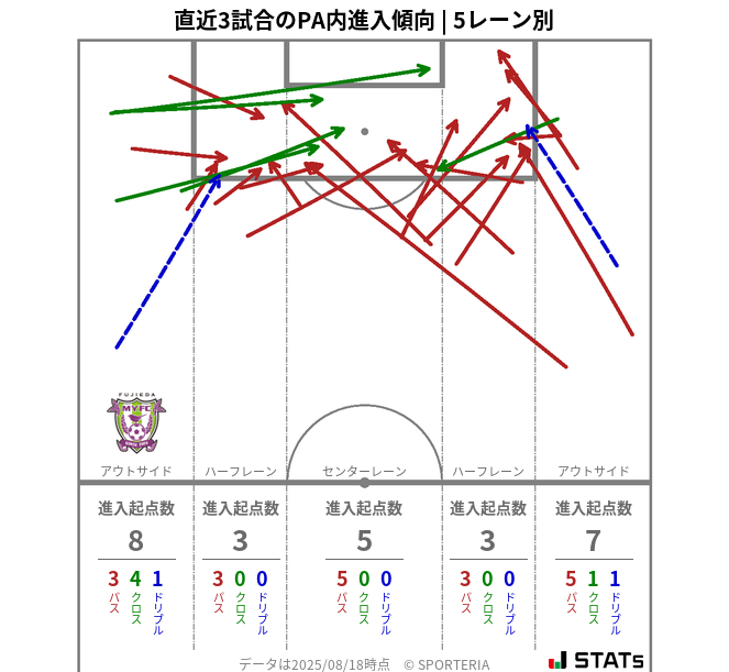 PA内への進入傾向