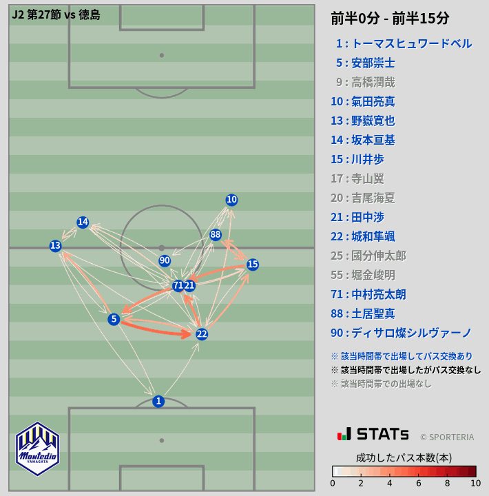 時間帯別パスネットワーク図