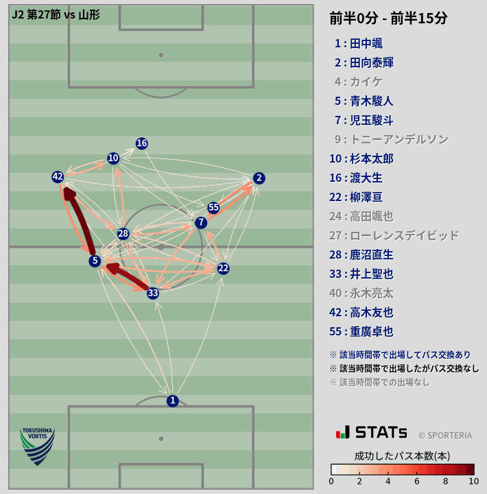 時間帯別パスネットワーク図