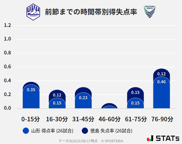 時間帯別得失点率