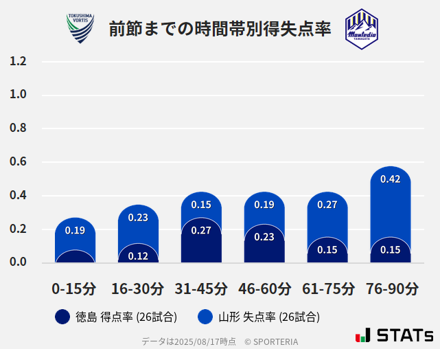 時間帯別得失点率