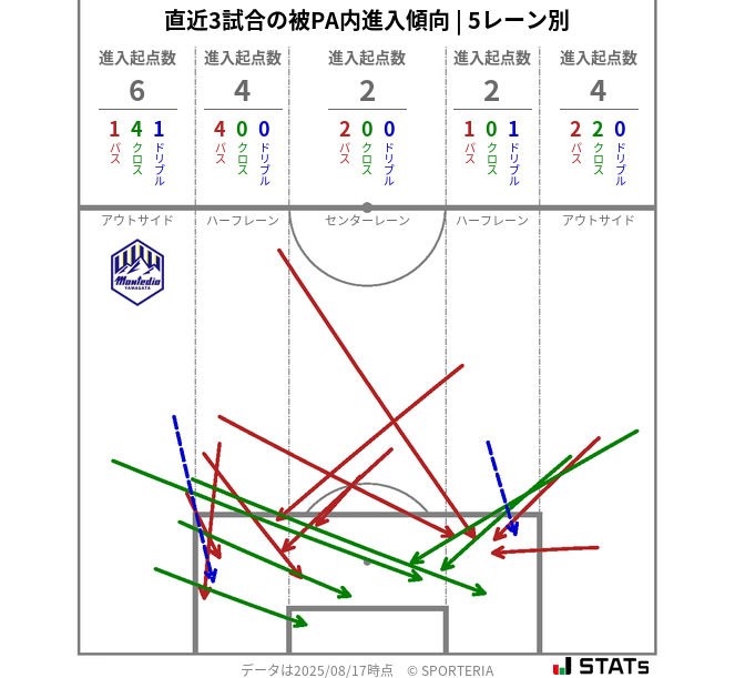 被PA内への進入傾向