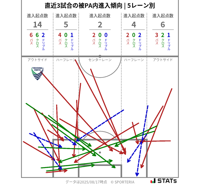 被PA内への進入傾向