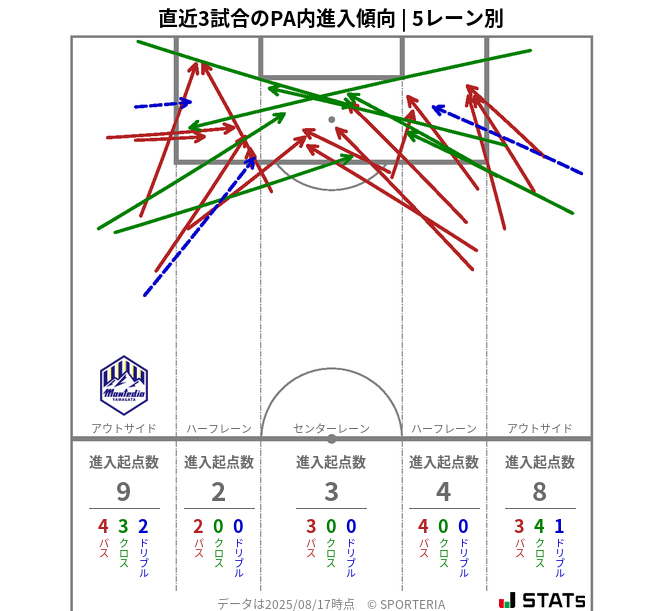 PA内への進入傾向