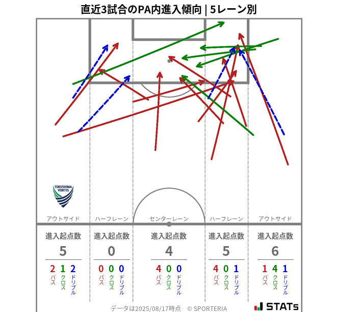 PA内への進入傾向