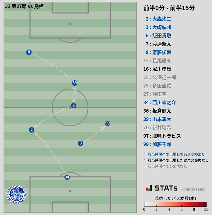 時間帯別パスネットワーク図