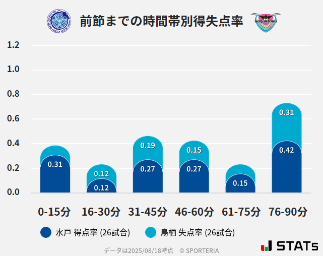 時間帯別得失点率