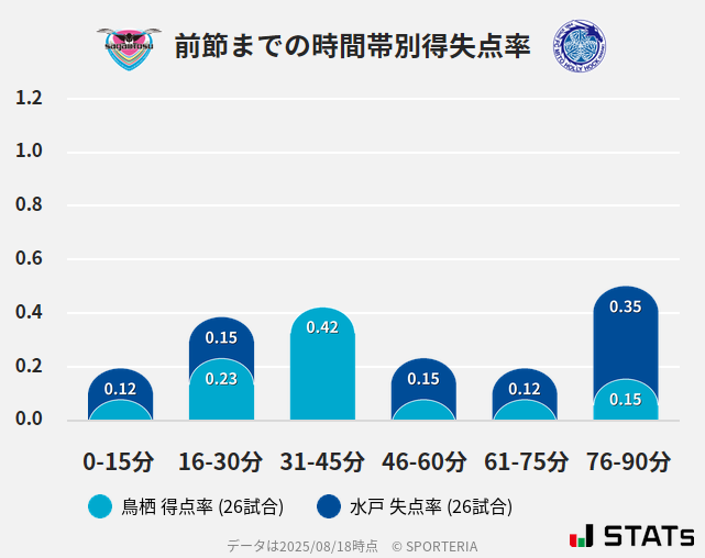 時間帯別得失点率