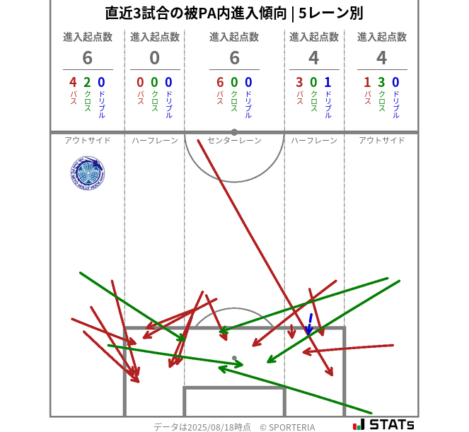 被PA内への進入傾向