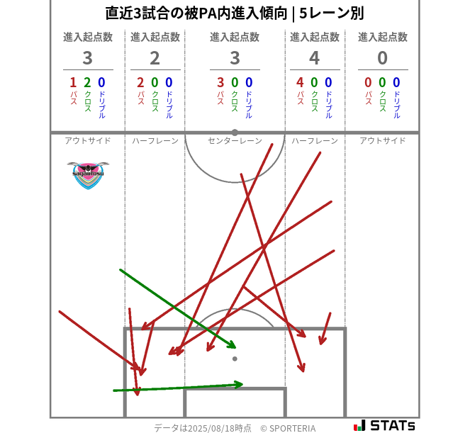 被PA内への進入傾向