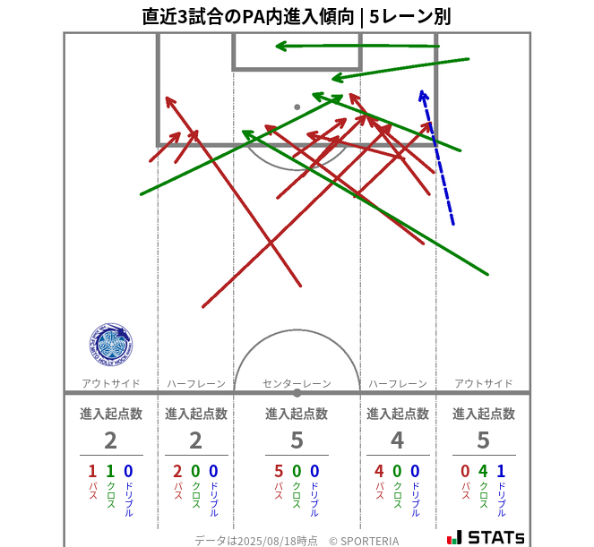 PA内への進入傾向