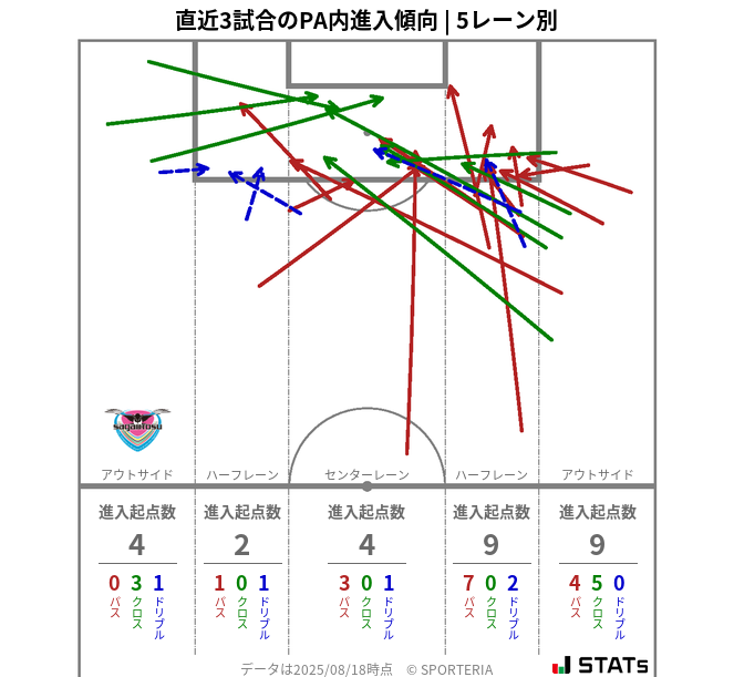 PA内への進入傾向