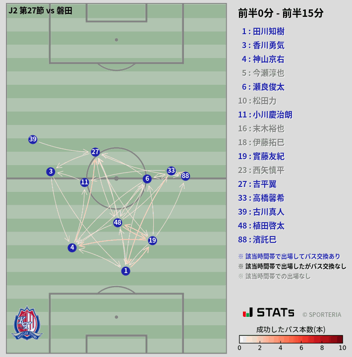 時間帯別パスネットワーク図