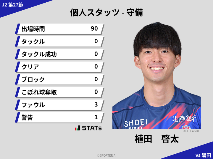 守備スタッツ - 植田　啓太