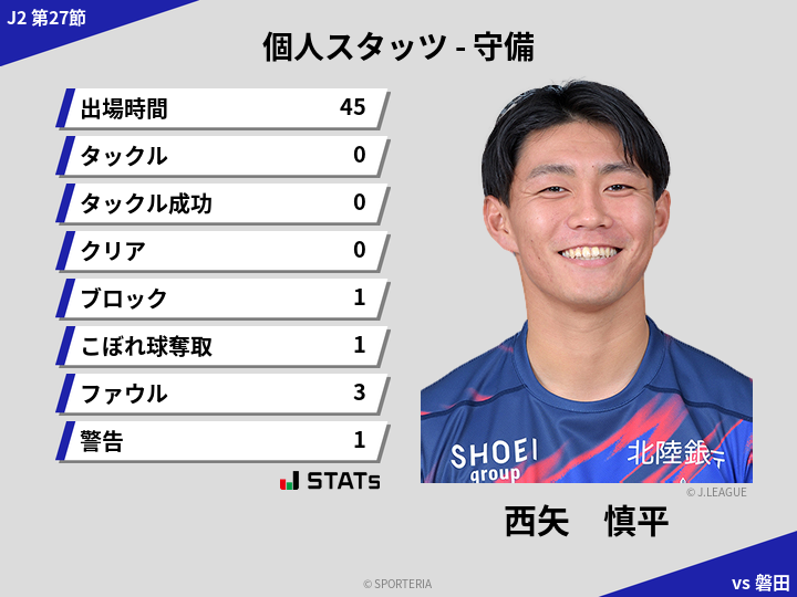 守備スタッツ - 西矢　慎平