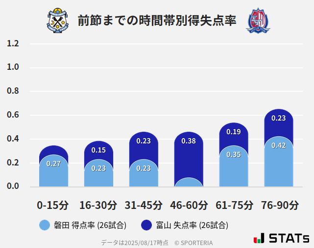 時間帯別得失点率