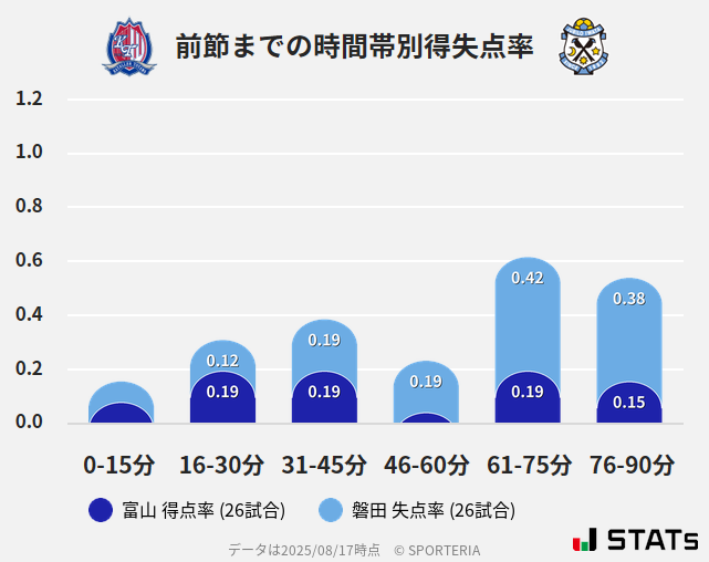 時間帯別得失点率