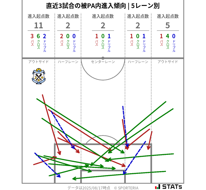 被PA内への進入傾向