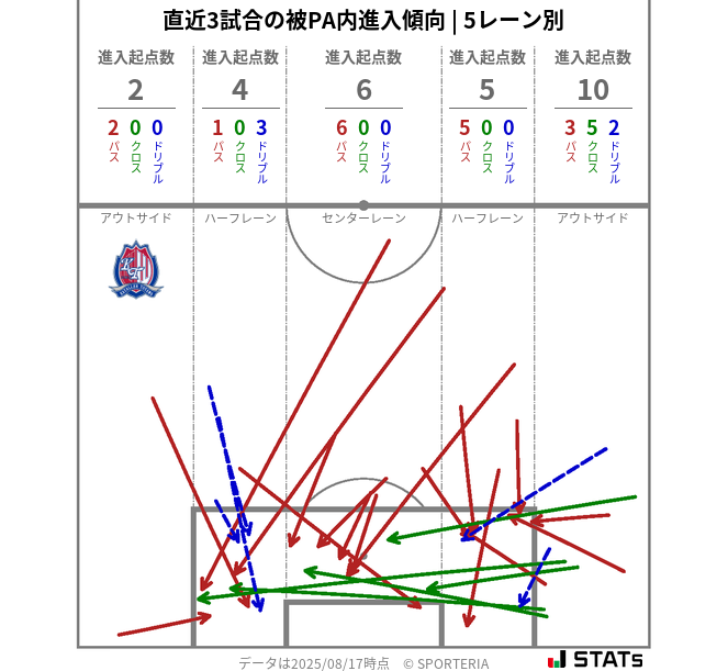 被PA内への進入傾向