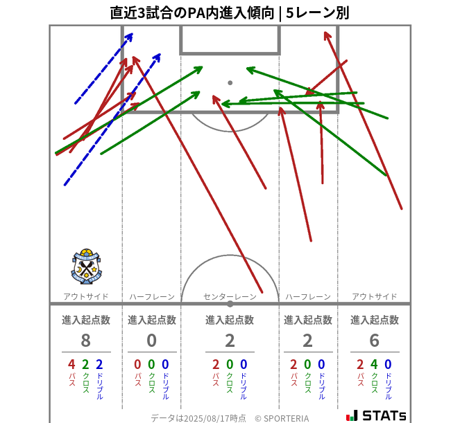 PA内への進入傾向
