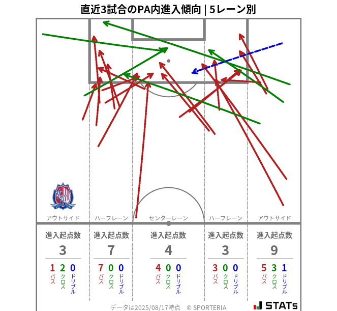 PA内への進入傾向